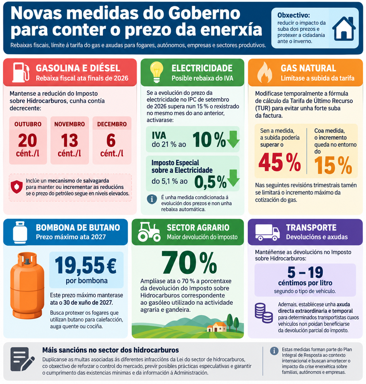 O GOBERNO PRORROGA AS REBAIXAS NOS CARBURANTES E APROBA NOVAS MEDIDAS PARA CONTER O PREZO DA ENERXIA