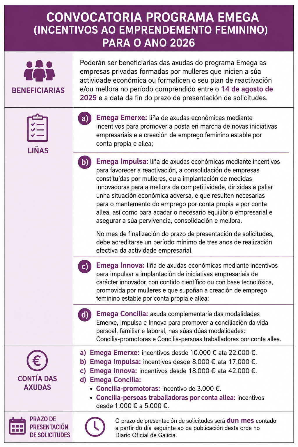XUNTA DE GALICIA CONVOCA O PROGRAMA EMEGA PARA FOMENTAR O EMPRENDEMENTO FEMININO (FONDOS EUROPEOS)