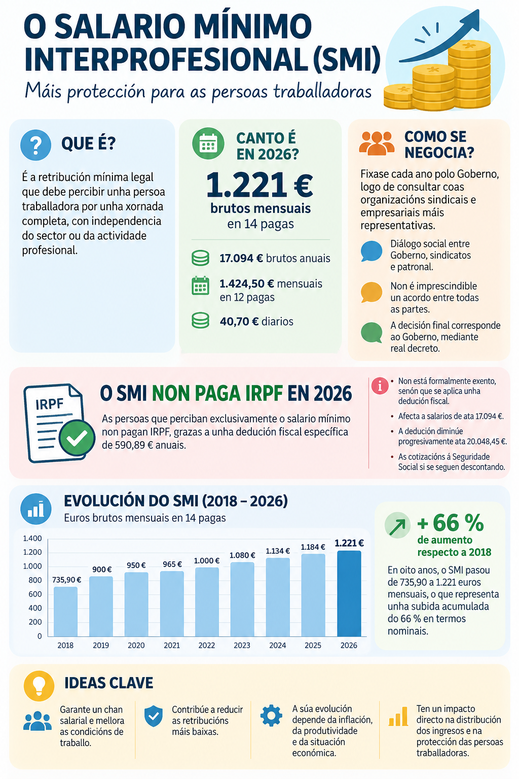 O SALARIO MÍNIMO INTERPROFESIONAL EN ESPAÑA: QUE É, COMO SE NEGOCIA E COMO EVOLUCIONOU?